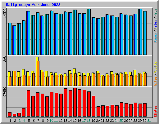 Daily usage for June 2023