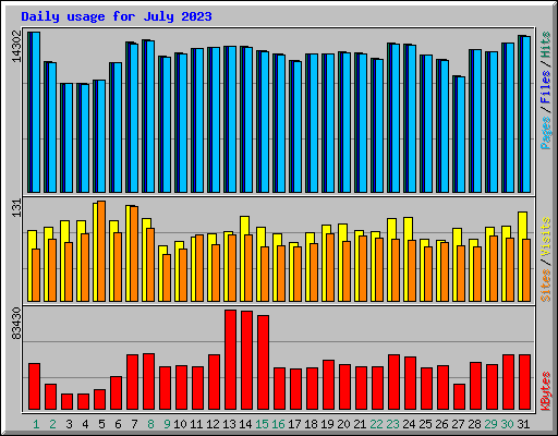 Daily usage for July 2023