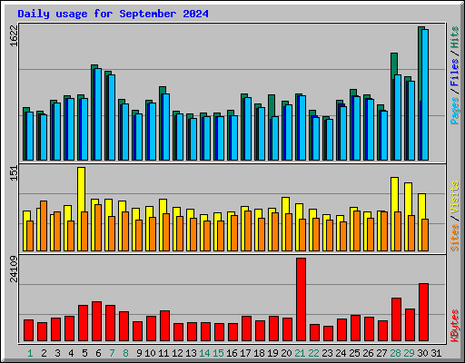 Daily usage for September 2024