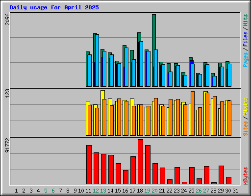 Daily usage for April 2025