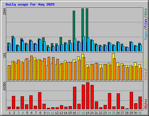 Daily usage for May 2025