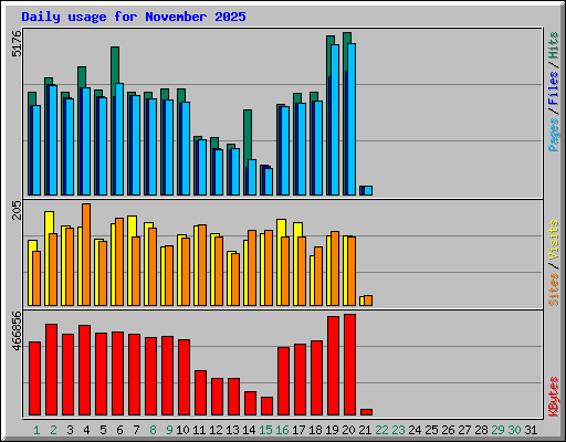 Daily usage for November 2025