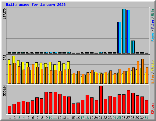 Daily usage for January 2026