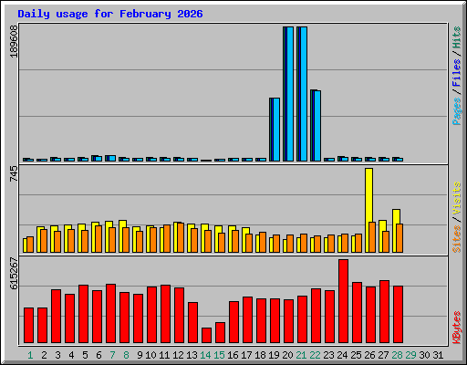 Daily usage for February 2026