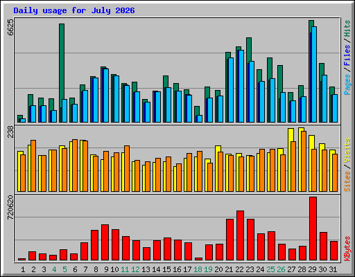 Daily usage for July 2026