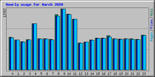 Hourly usage for March 2020