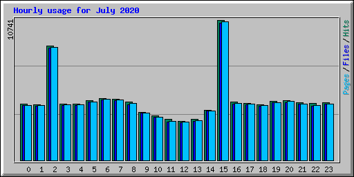Hourly usage for July 2020