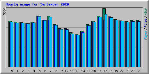 Hourly usage for September 2020
