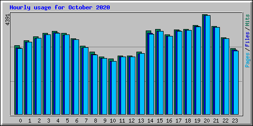 Hourly usage for October 2020