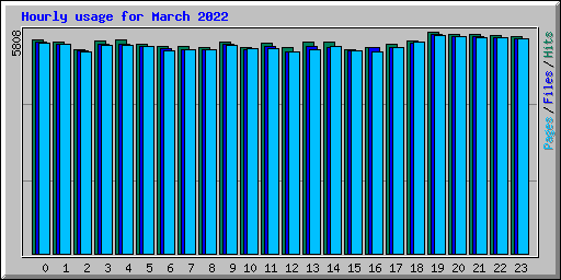 Hourly usage for March 2022