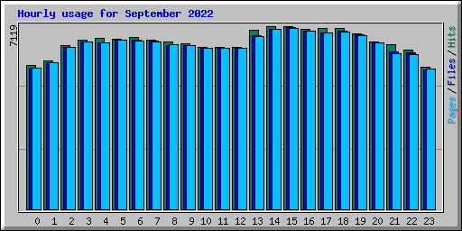 Hourly usage for September 2022