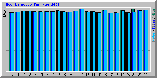 Hourly usage for May 2023