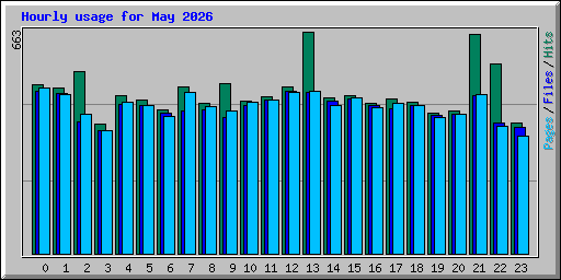 Hourly usage for May 2026