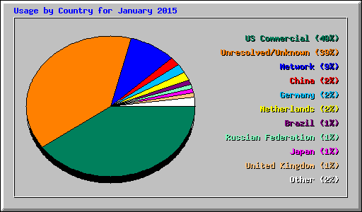 Usage by Country for January 2015