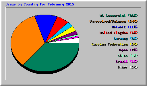 Usage by Country for February 2015