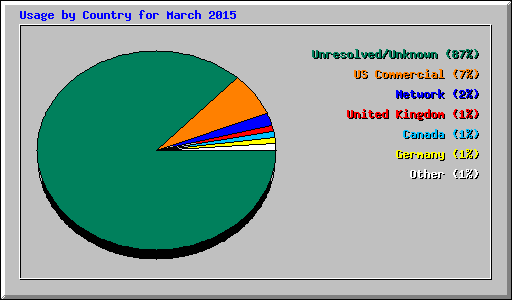 Usage by Country for March 2015