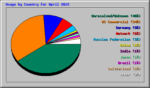 Usage by Country for April 2015