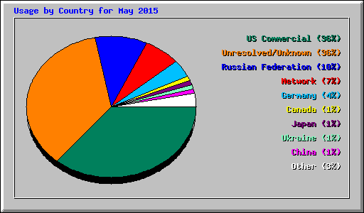 Usage by Country for May 2015