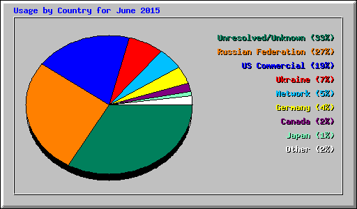 Usage by Country for June 2015