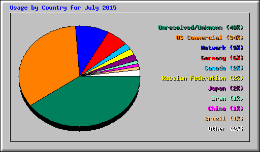 Usage by Country for July 2015