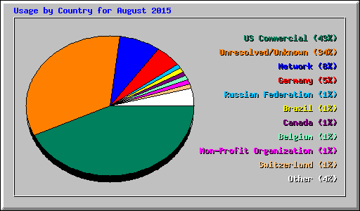 Usage by Country for August 2015
