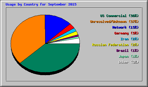 Usage by Country for September 2015
