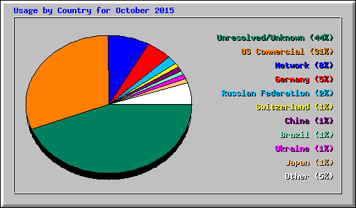Usage by Country for October 2015