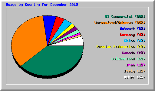 Usage by Country for December 2015