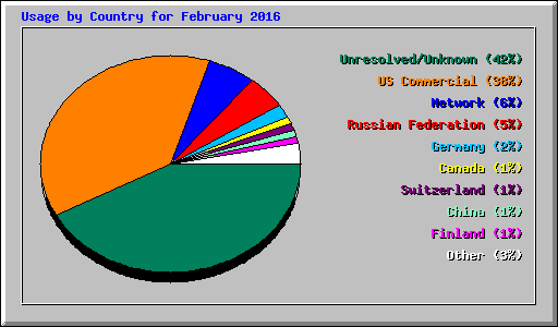 Usage by Country for February 2016
