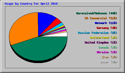 Usage by Country for April 2016