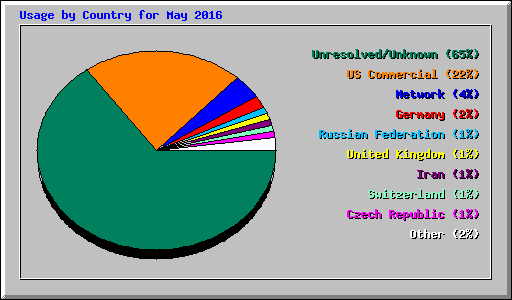 Usage by Country for May 2016