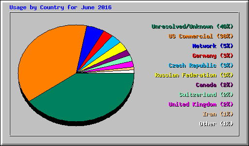 Usage by Country for June 2016