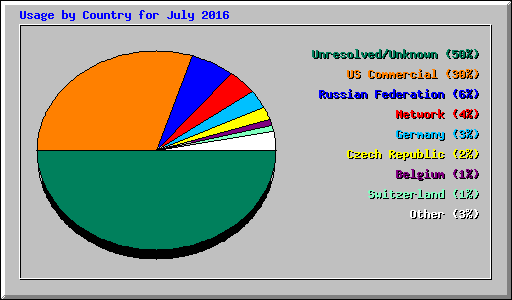 Usage by Country for July 2016