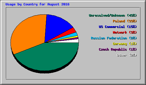 Usage by Country for August 2016