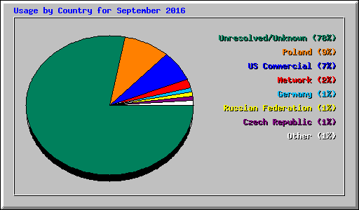 Usage by Country for September 2016
