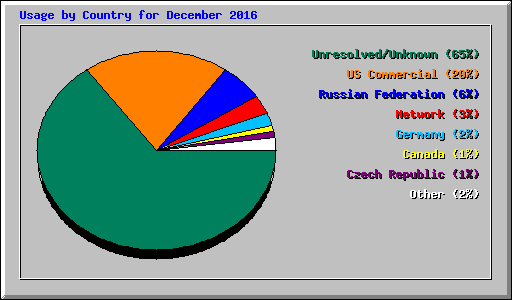 Usage by Country for December 2016