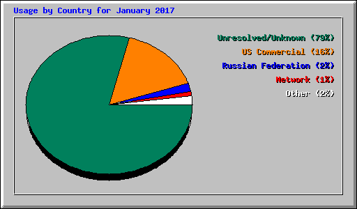 Usage by Country for January 2017