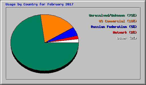 Usage by Country for February 2017