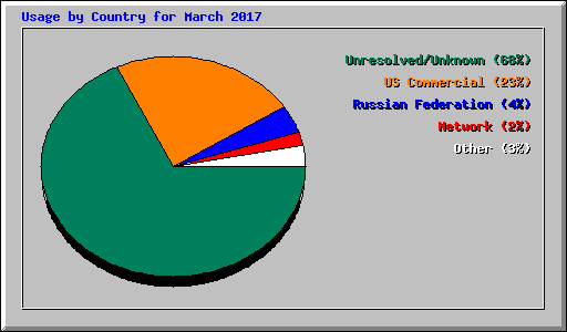 Usage by Country for March 2017