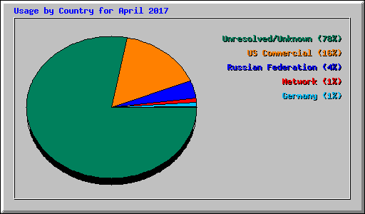 Usage by Country for April 2017