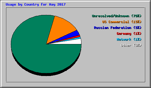 Usage by Country for May 2017