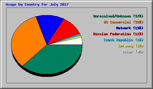 Usage by Country for July 2017