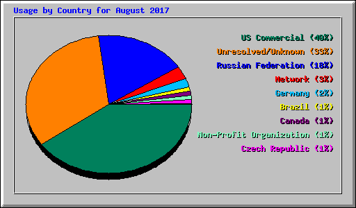 Usage by Country for August 2017