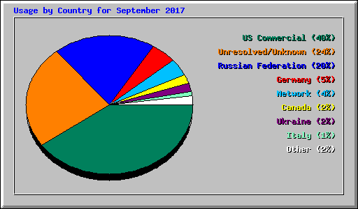 Usage by Country for September 2017