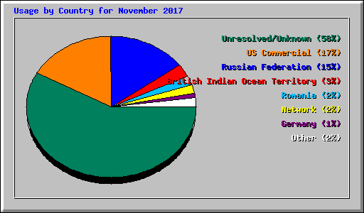 Usage by Country for November 2017