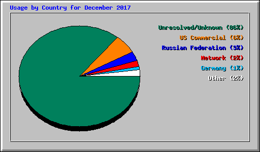 Usage by Country for December 2017