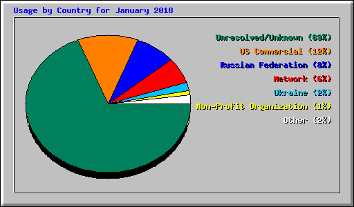 Usage by Country for January 2018