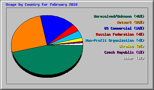 Usage by Country for February 2018