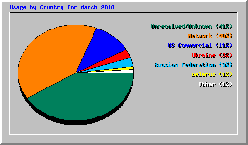 Usage by Country for March 2018