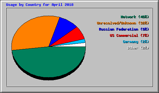 Usage by Country for April 2018